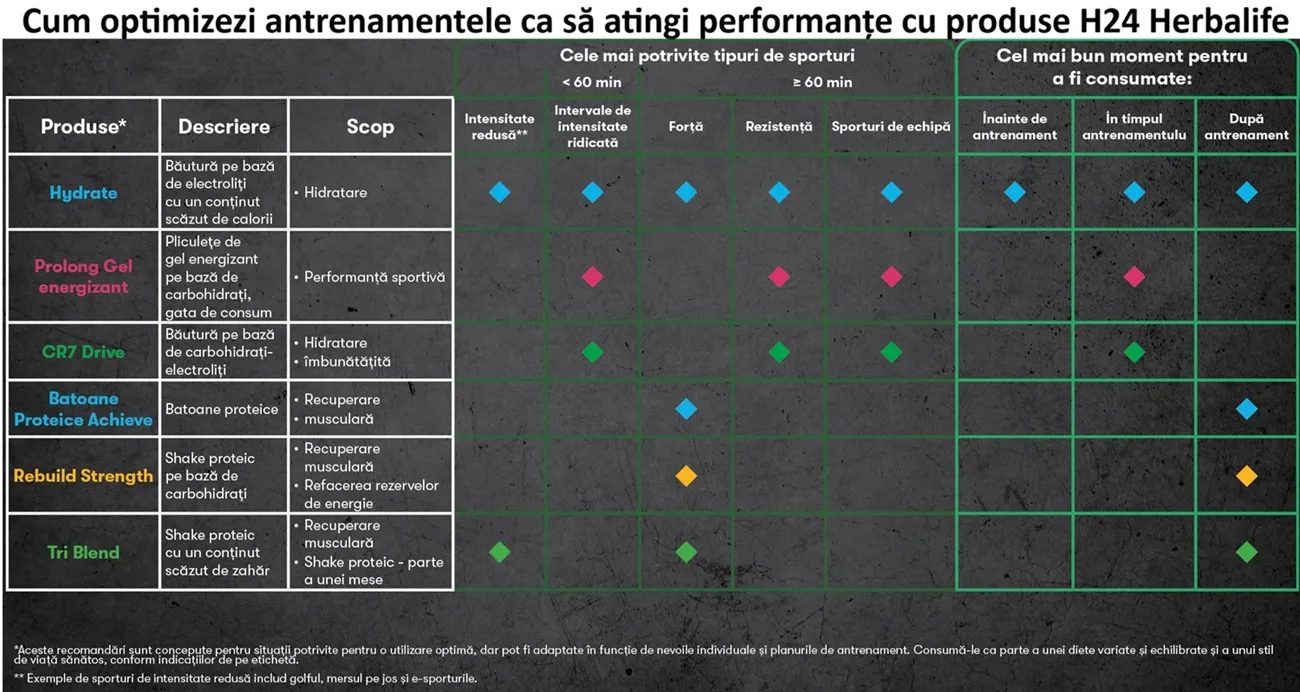 Cand sa consumi Herbalife 24 pentru antrenamente sportive